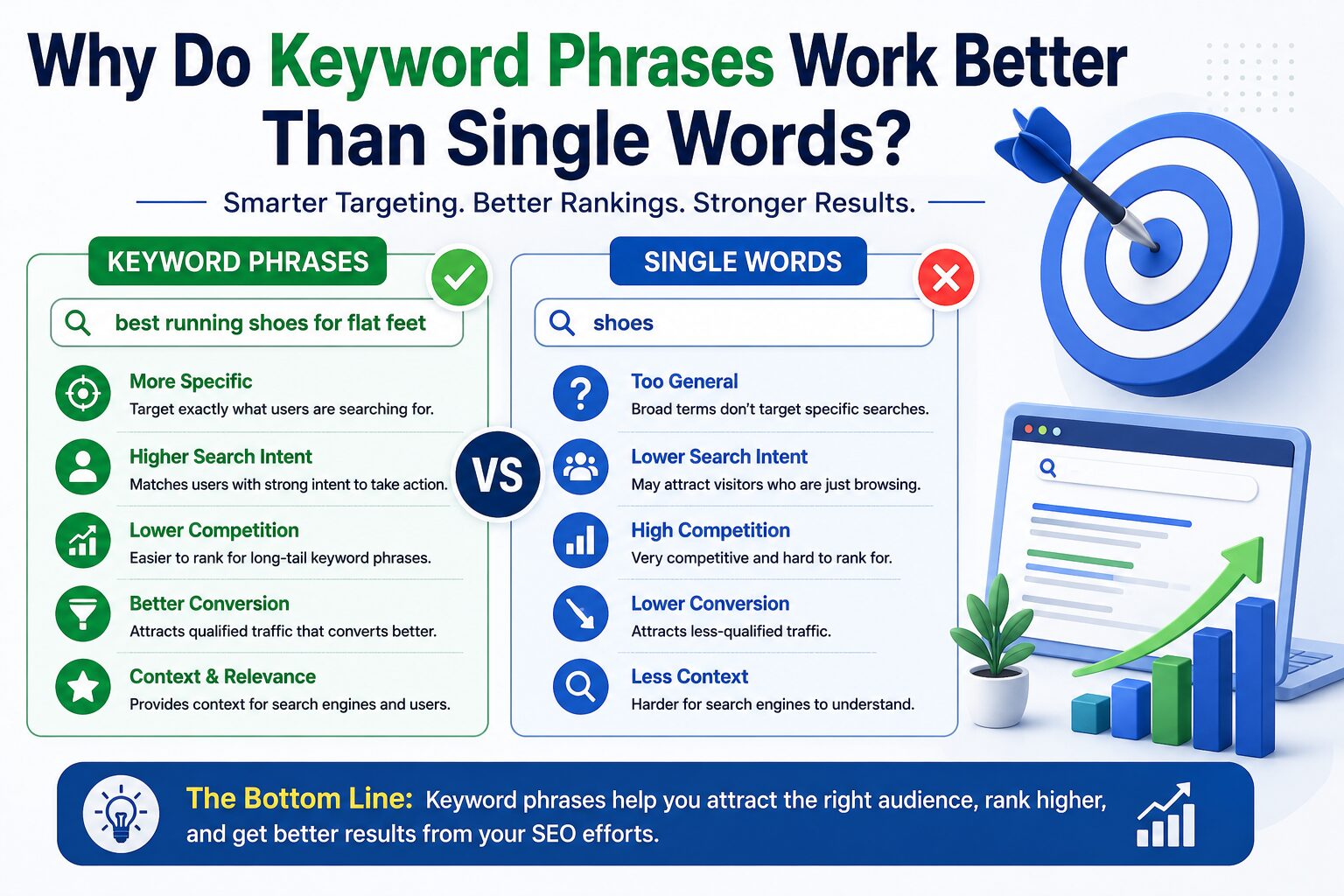 Why Do Keyword Phrases Work Better Than Single Words?