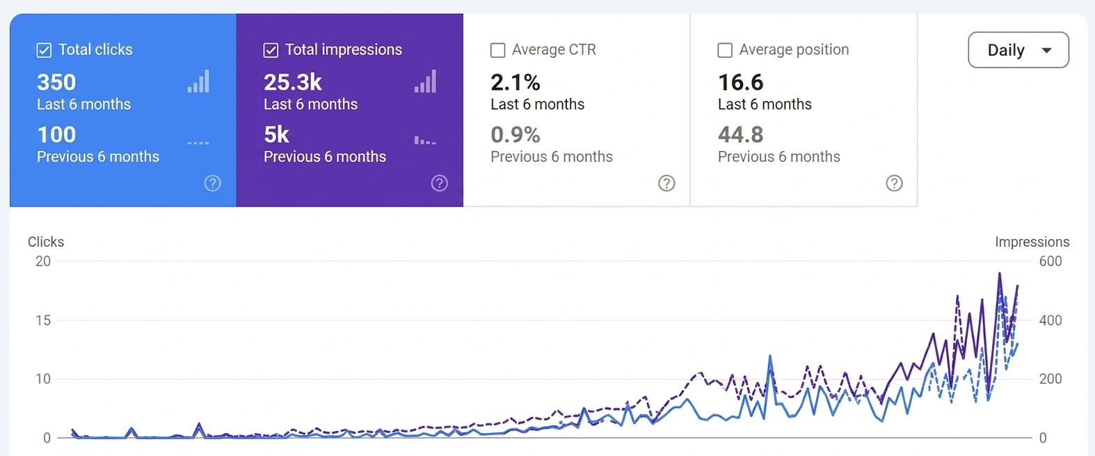 Devsperia Organic SEO Scaling Case Study